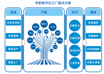 宇航股份數(shù)字化工廠整體解決方案 賦能智能制造的信息系統(tǒng)集成服務(wù)