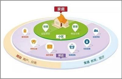 智慧社區(qū)的基本概念與信息系統(tǒng)集成服務(wù)的實(shí)際涵蓋方面
