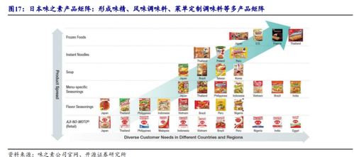 天味食品 川調(diào)龍頭初長成，長期增長潛力可期
